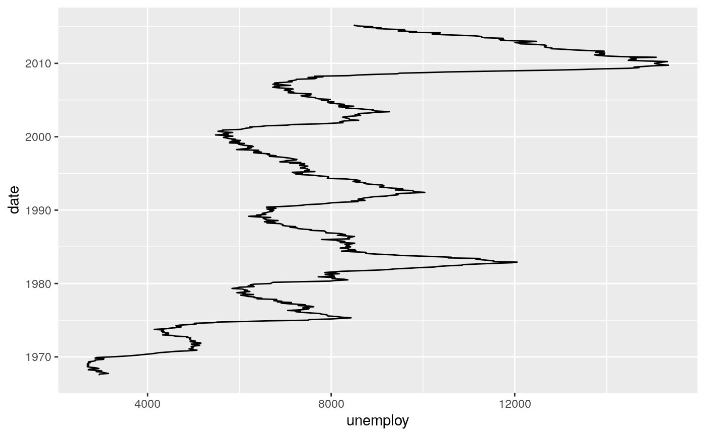 Ggplot Separating Geom Point Geom Path Plot Layers In Ggplot R Vrogue Hot Sex Picture