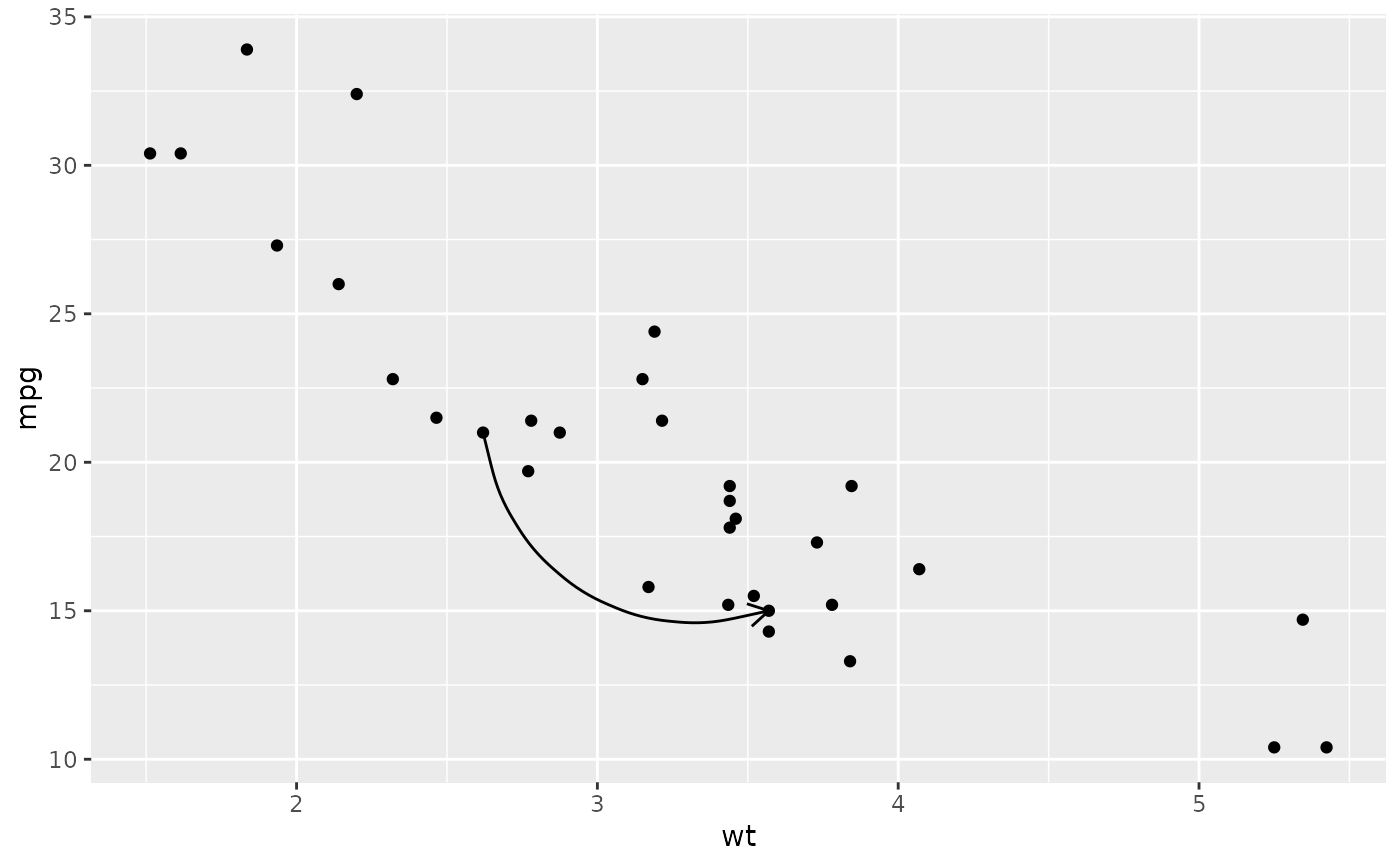 Reference Lines Segments Curves And Arrows In Ggplot2 R Charts PDMREA