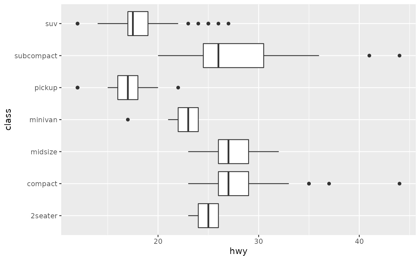 A Box And Whiskers Plot In The Style Of Tukey Geom Boxplot Ggplot2