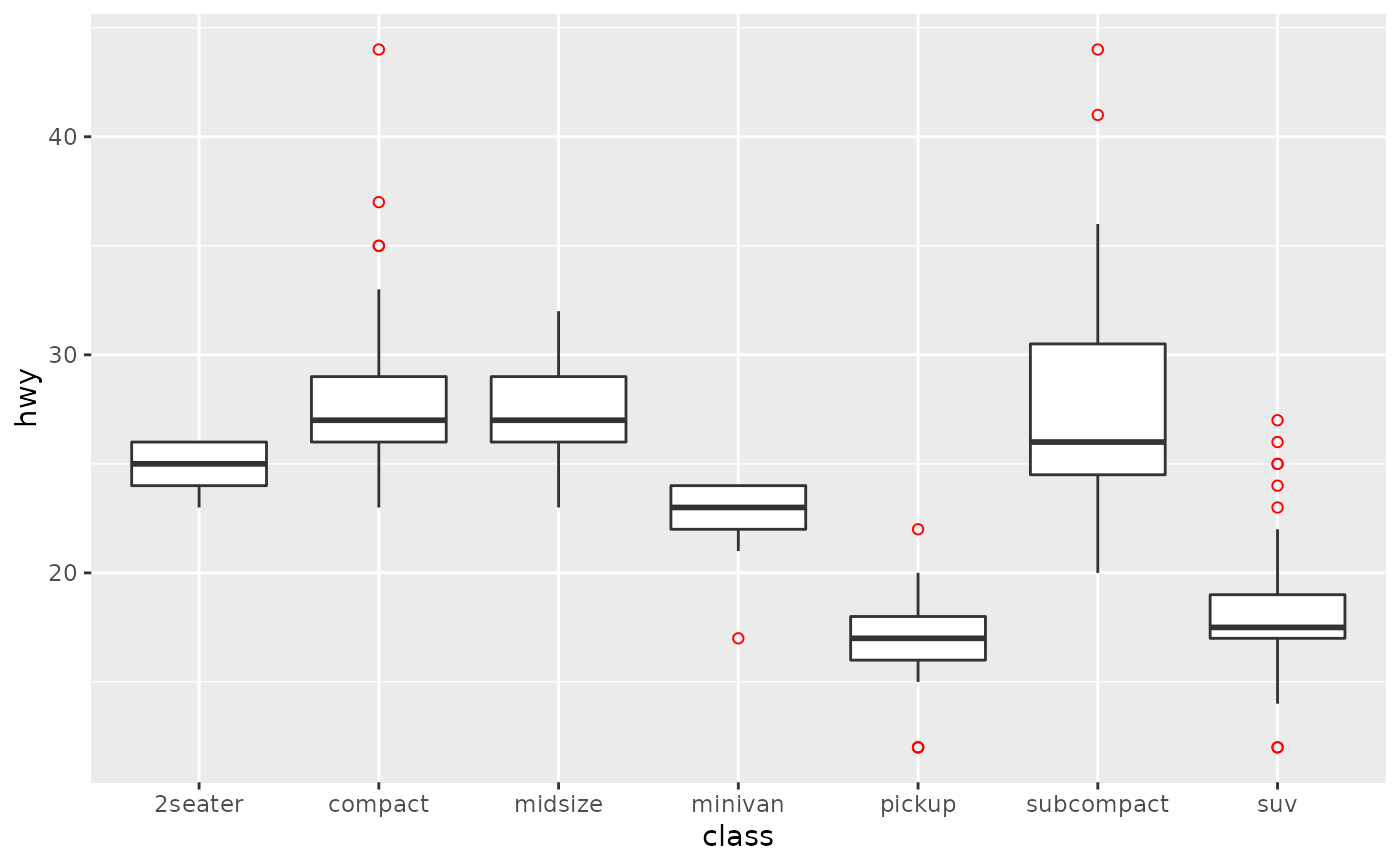 A Box And Whiskers Plot In The Style Of Tukey Geom Boxplot Ggplot