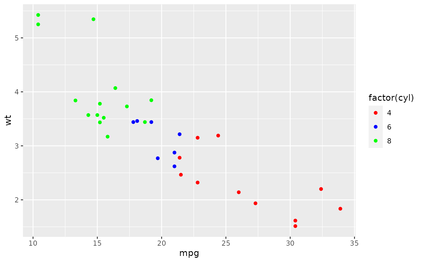 Create your own discrete scale — scale_manual • ggplot2